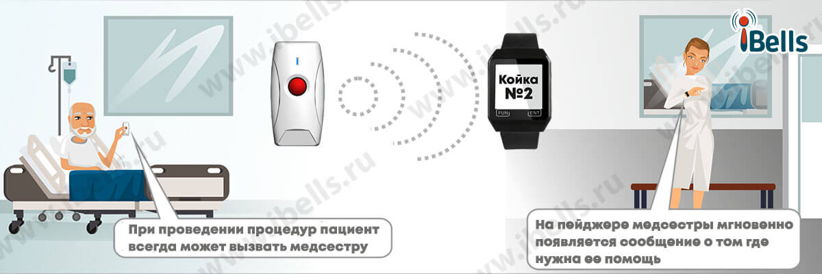 Вызов медперсонала в процедурную Вызов медперсонала в процедурную