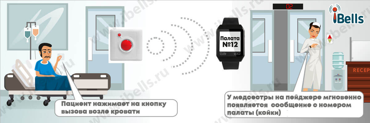Вызов медсестры пациентом вне стационарного поста Вызов медсестры пациентом вне стационарного поста