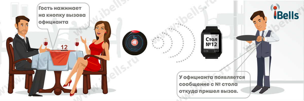Вызов официанта к столу для заказа услуги или запроса счета Вызов официанта к столу для заказа услуги или запроса счета