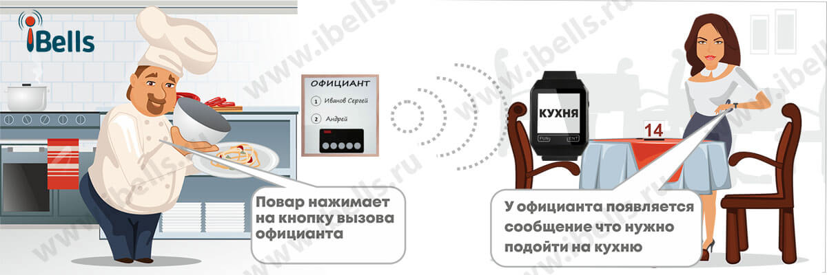 Вызов официанта на кухню поваром при готовности блюда Вызов официанта на кухню поваром при готовности блюда