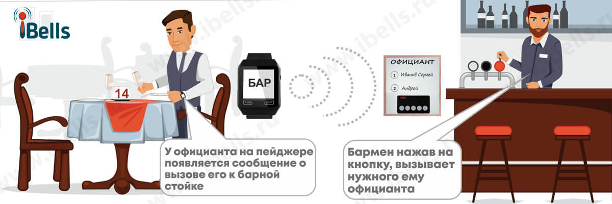 Вызов официанта барменом Вызов официанта барменом