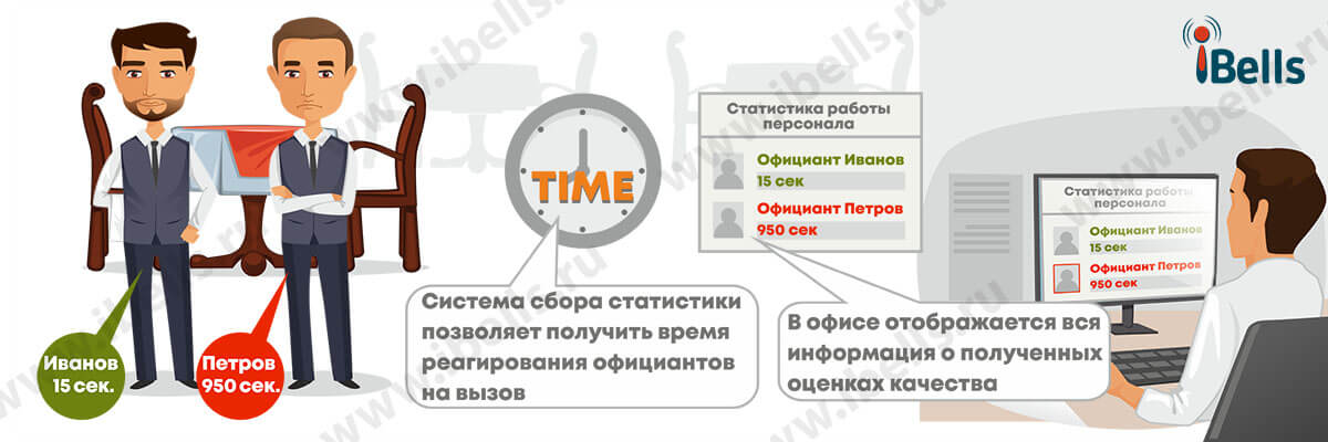 Сбор статистики вызовов Сбор статистики вызовов
